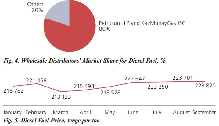 Petroleum Products Market: State of Competition and Monopoly Limitation