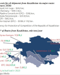 Through Russia, Across the Caspian, or to China?