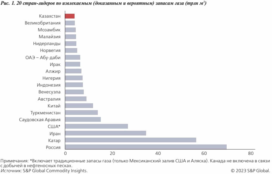 Рис. 1. 20 стран-лидеров по извлекаемым (доказанным и вероятным) запасам газа (трлн м3
        )
