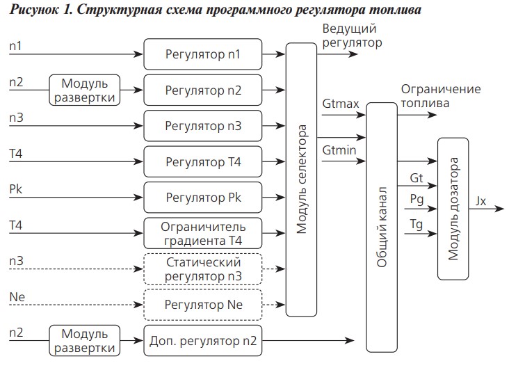 Рисунок 1. Структурная схема программного регулятора топлива Рисунок 1. Структурная схема программного регулятора топлива