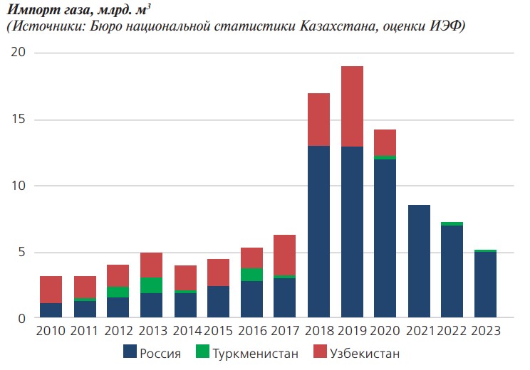 Импорт газа, млрд. м3 Импорт газа, млрд. м3