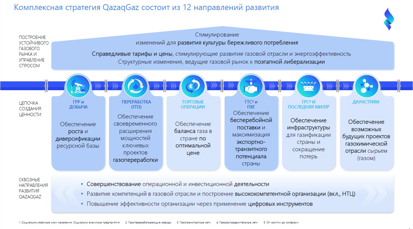 Комплексная стратегия развития национальной компании QazaqGaz состоит из 12 направлений развития Комплексная стратегия развития национальной компании QazaqGaz состоит из 12 направлений развития