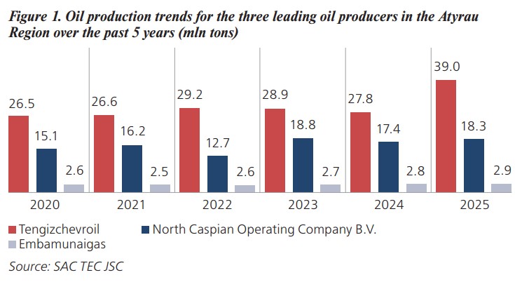 Figure
        1.
    Oil production trends for the three leading oil producers in the
    Atyrau Region over the past 5 years (mln tons)