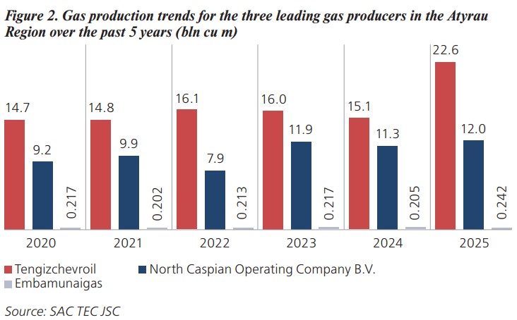 Figure
        2.
    Gas production trends for the three leading gas producers in the
    Atyrau Region over the past 5 years (bln cu m)