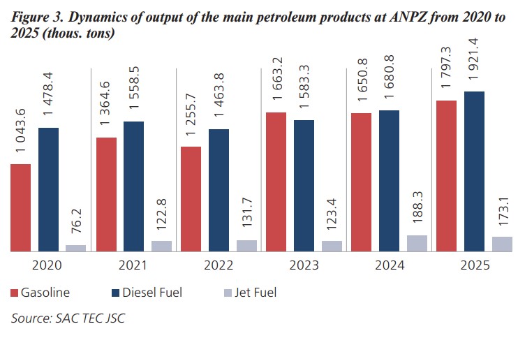 Figure 3. Dynamics of output of the main petroleum products at ANPZ from 2020 to
2025 (thous. tons)