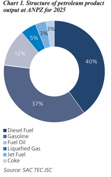 Chart 1. Structure of petroleum product
output at ANPZ for 2025